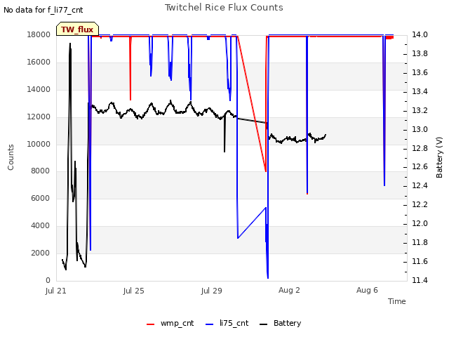 Explore the graph:Twitchel Rice Flux Counts in a new window