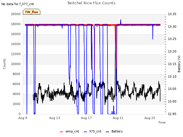 Explore the graph:Twitchel Rice Flux Counts in a new window