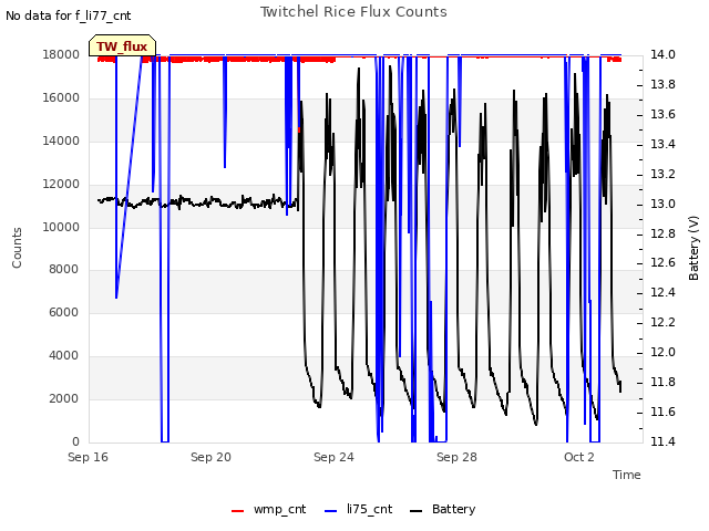 Explore the graph:Twitchel Rice Flux Counts in a new window