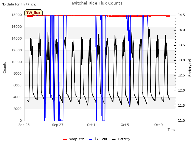 Explore the graph:Twitchel Rice Flux Counts in a new window