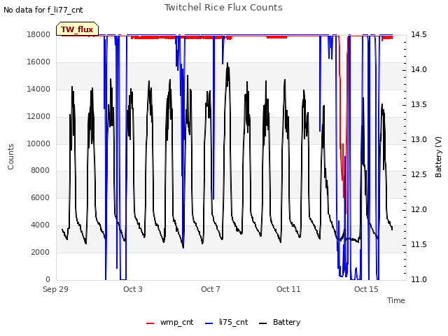 Explore the graph:Twitchel Rice Flux Counts in a new window