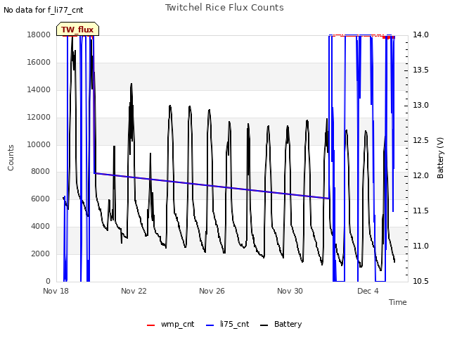 Explore the graph:Twitchel Rice Flux Counts in a new window