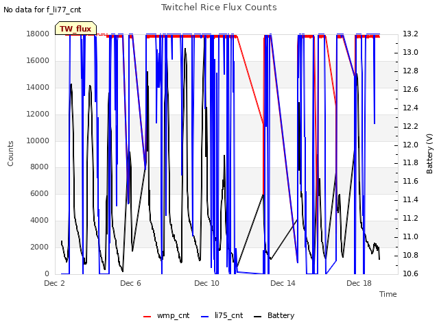 Explore the graph:Twitchel Rice Flux Counts in a new window