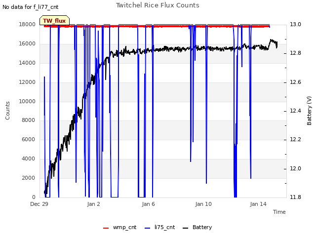 Explore the graph:Twitchel Rice Flux Counts in a new window