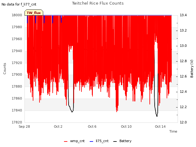 Explore the graph:Twitchel Rice Flux Counts in a new window
