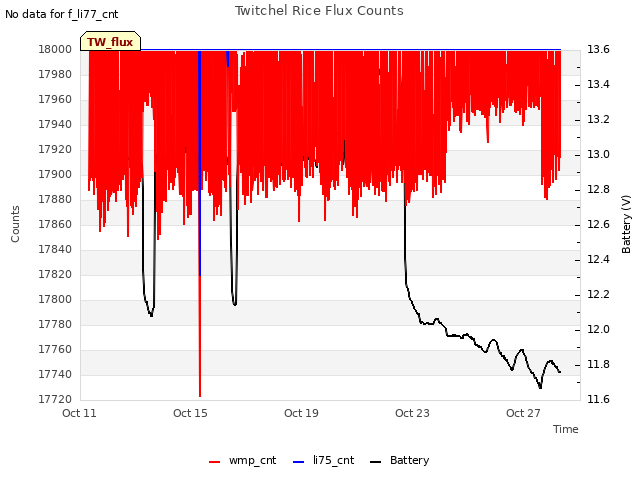 Explore the graph:Twitchel Rice Flux Counts in a new window