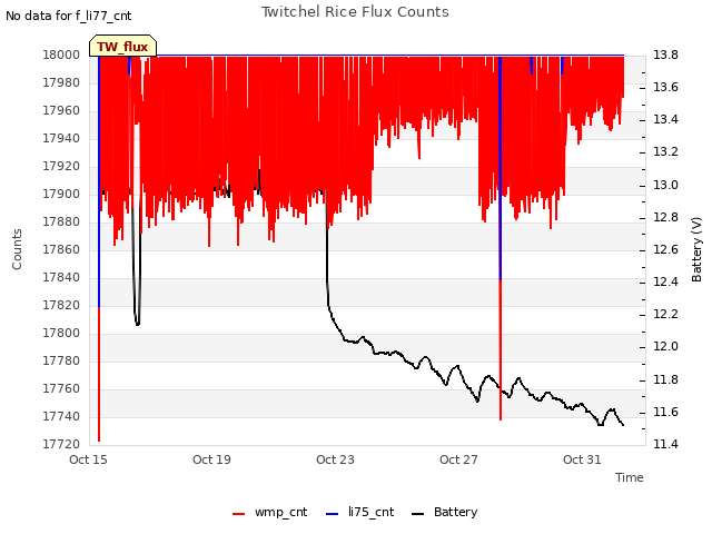 Explore the graph:Twitchel Rice Flux Counts in a new window