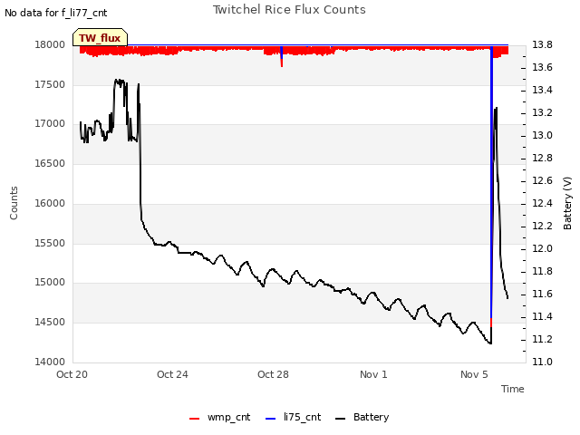 Explore the graph:Twitchel Rice Flux Counts in a new window