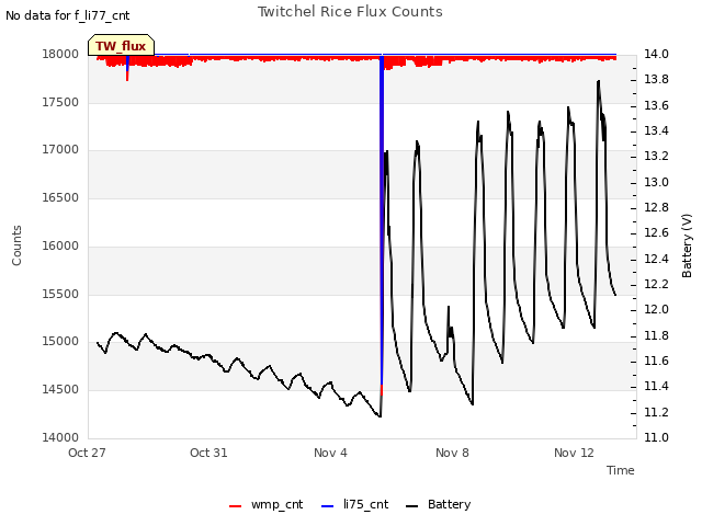 Explore the graph:Twitchel Rice Flux Counts in a new window