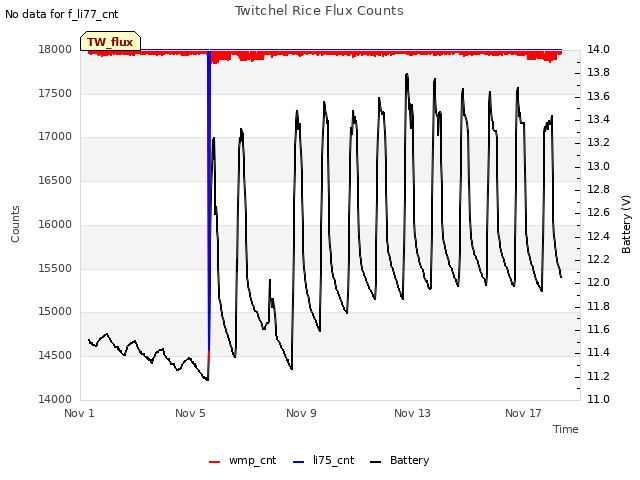 Explore the graph:Twitchel Rice Flux Counts in a new window