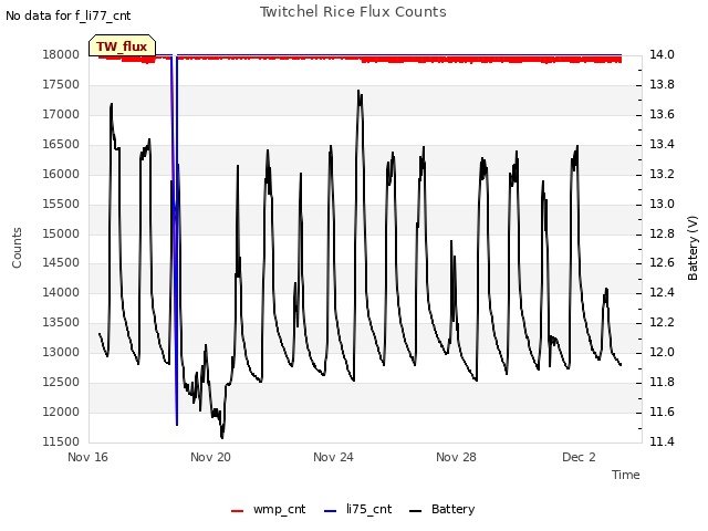Explore the graph:Twitchel Rice Flux Counts in a new window