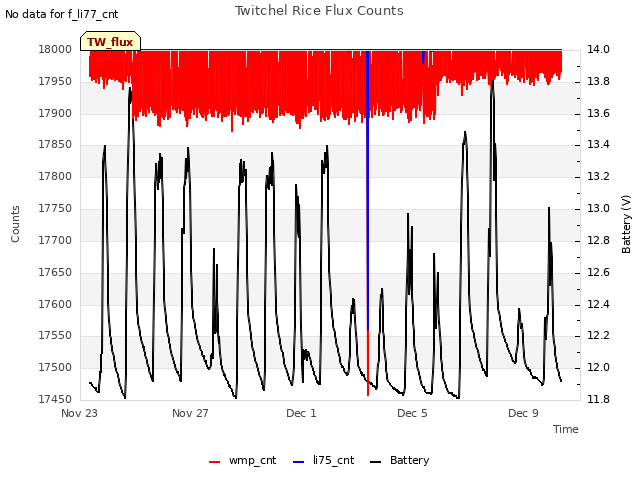 Explore the graph:Twitchel Rice Flux Counts in a new window