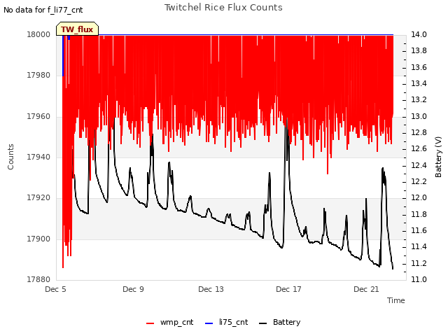 Explore the graph:Twitchel Rice Flux Counts in a new window