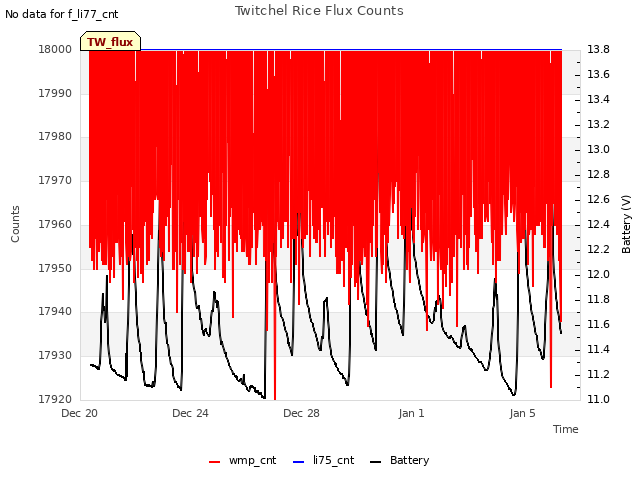 Explore the graph:Twitchel Rice Flux Counts in a new window