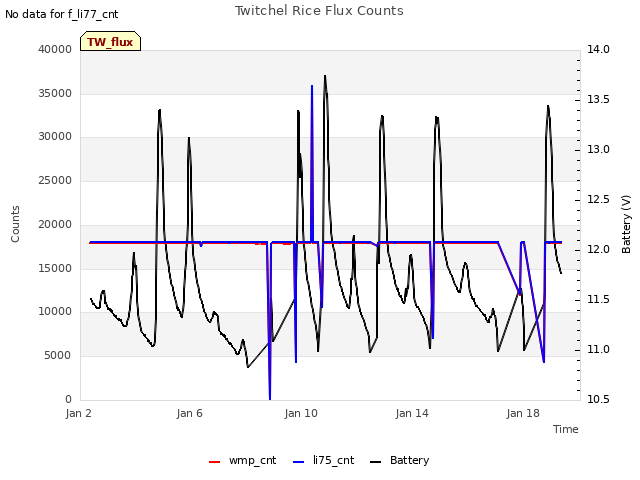 Explore the graph:Twitchel Rice Flux Counts in a new window