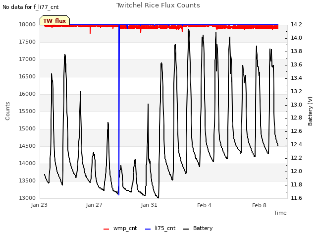 Explore the graph:Twitchel Rice Flux Counts in a new window