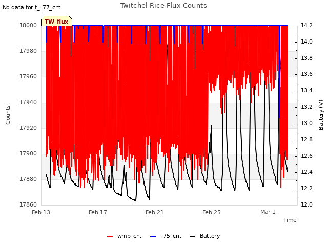 Explore the graph:Twitchel Rice Flux Counts in a new window
