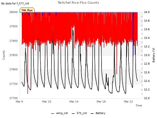 Explore the graph:Twitchel Rice Flux Counts in a new window