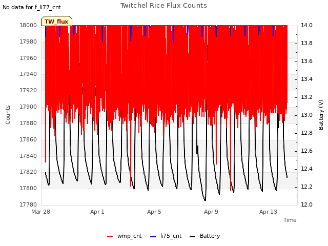 Explore the graph:Twitchel Rice Flux Counts in a new window