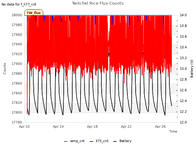 Explore the graph:Twitchel Rice Flux Counts in a new window
