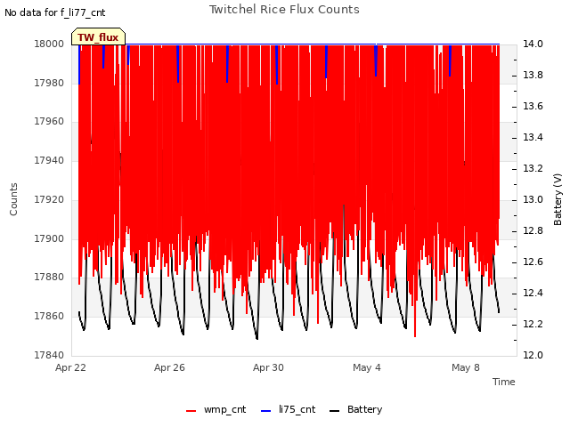 Explore the graph:Twitchel Rice Flux Counts in a new window