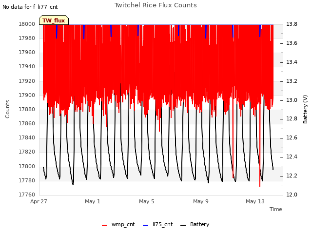 Explore the graph:Twitchel Rice Flux Counts in a new window