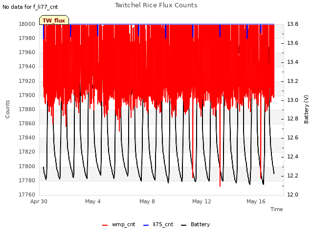 Explore the graph:Twitchel Rice Flux Counts in a new window