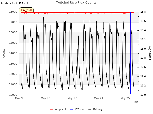 Explore the graph:Twitchel Rice Flux Counts in a new window