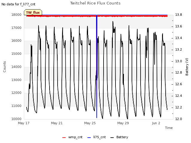 Explore the graph:Twitchel Rice Flux Counts in a new window