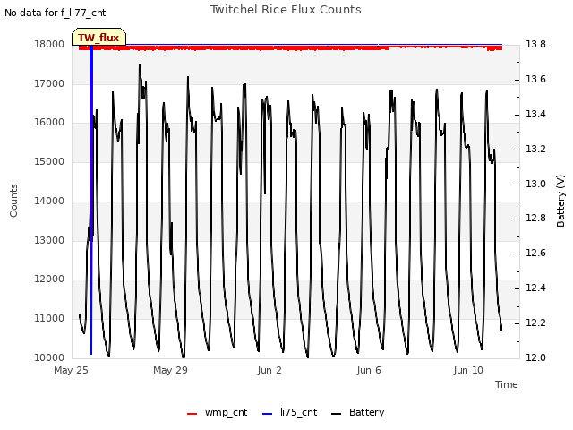 Explore the graph:Twitchel Rice Flux Counts in a new window