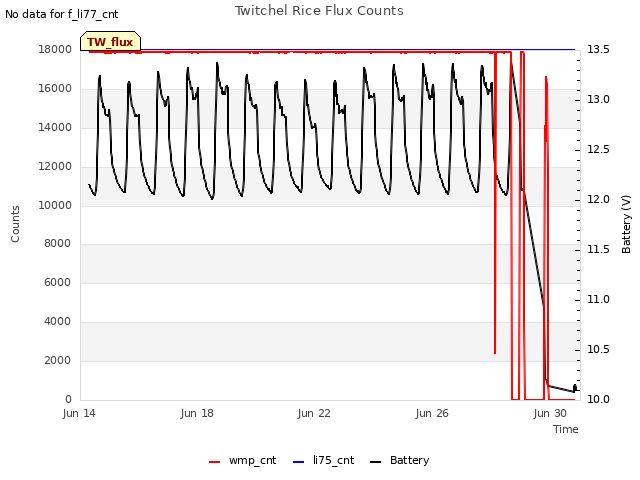 Explore the graph:Twitchel Rice Flux Counts in a new window