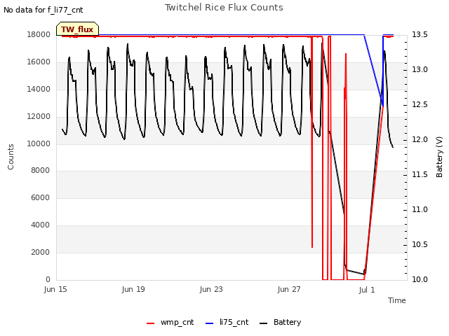Explore the graph:Twitchel Rice Flux Counts in a new window