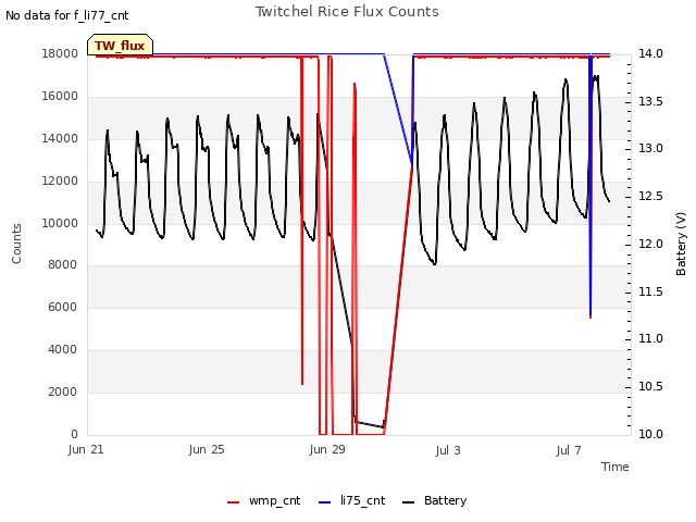 Explore the graph:Twitchel Rice Flux Counts in a new window