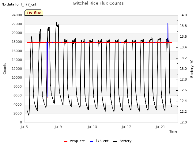 Explore the graph:Twitchel Rice Flux Counts in a new window