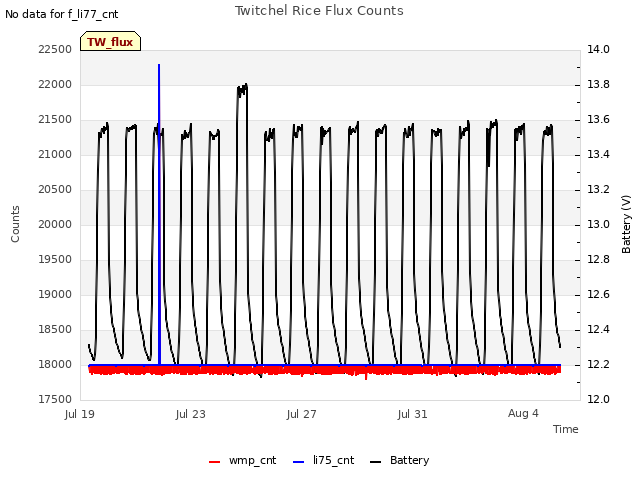 Explore the graph:Twitchel Rice Flux Counts in a new window
