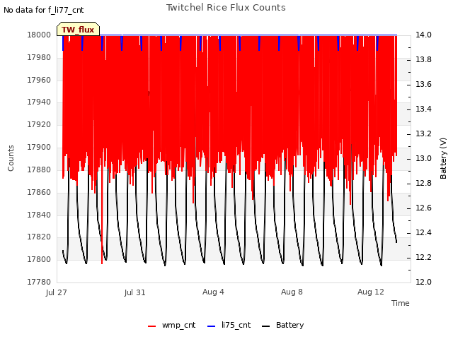 Explore the graph:Twitchel Rice Flux Counts in a new window