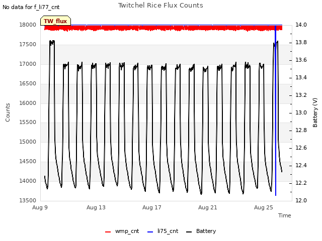 Explore the graph:Twitchel Rice Flux Counts in a new window