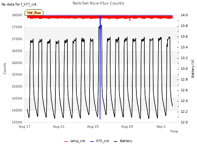 Explore the graph:Twitchel Rice Flux Counts in a new window