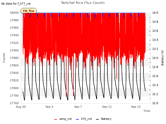 Explore the graph:Twitchel Rice Flux Counts in a new window