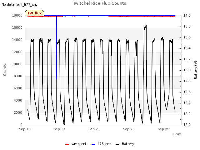 Explore the graph:Twitchel Rice Flux Counts in a new window