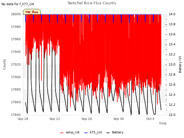 Explore the graph:Twitchel Rice Flux Counts in a new window
