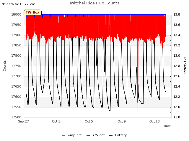 Explore the graph:Twitchel Rice Flux Counts in a new window