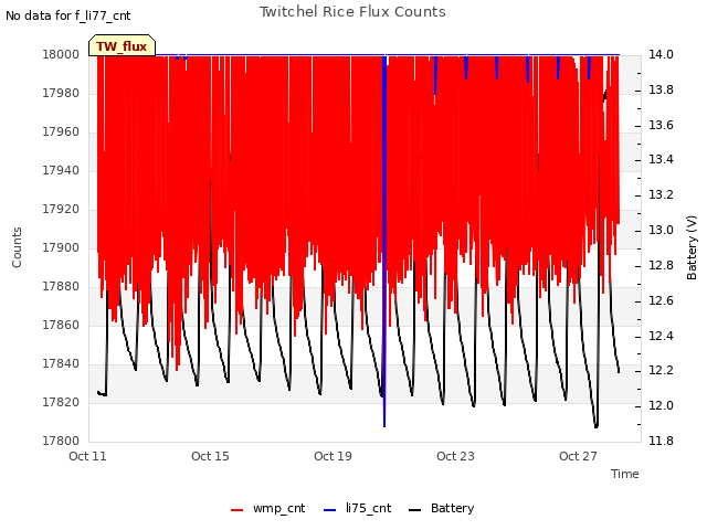 Explore the graph:Twitchel Rice Flux Counts in a new window
