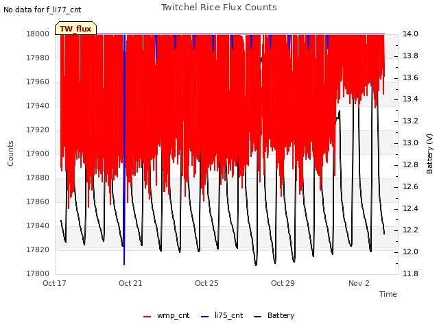 Explore the graph:Twitchel Rice Flux Counts in a new window