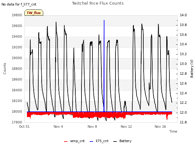 Explore the graph:Twitchel Rice Flux Counts in a new window