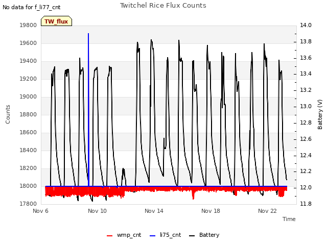 Explore the graph:Twitchel Rice Flux Counts in a new window