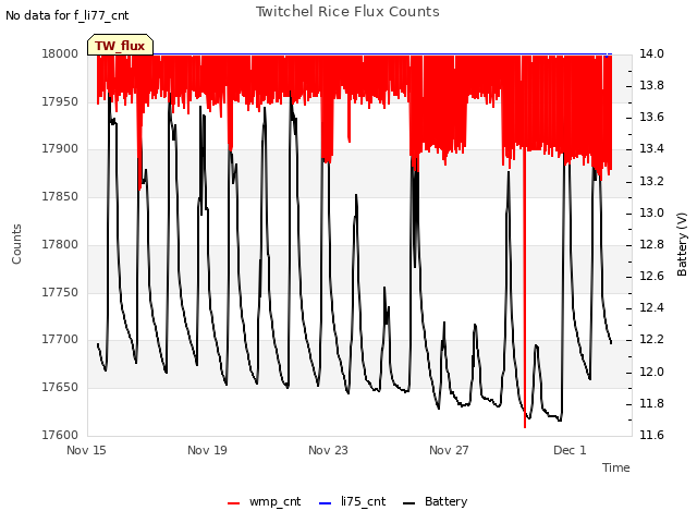 Explore the graph:Twitchel Rice Flux Counts in a new window