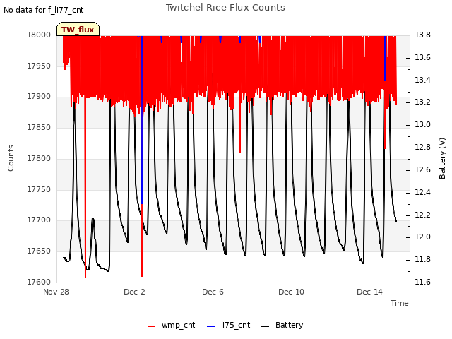 Explore the graph:Twitchel Rice Flux Counts in a new window