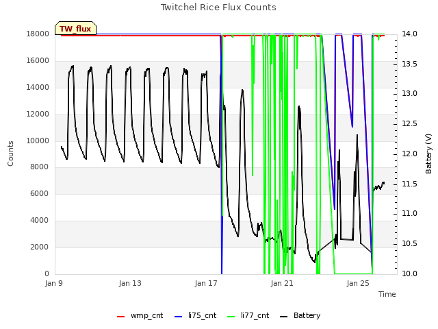 Explore the graph:Twitchel Rice Flux Counts in a new window