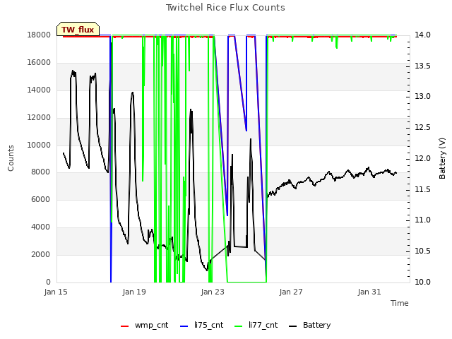 Explore the graph:Twitchel Rice Flux Counts in a new window